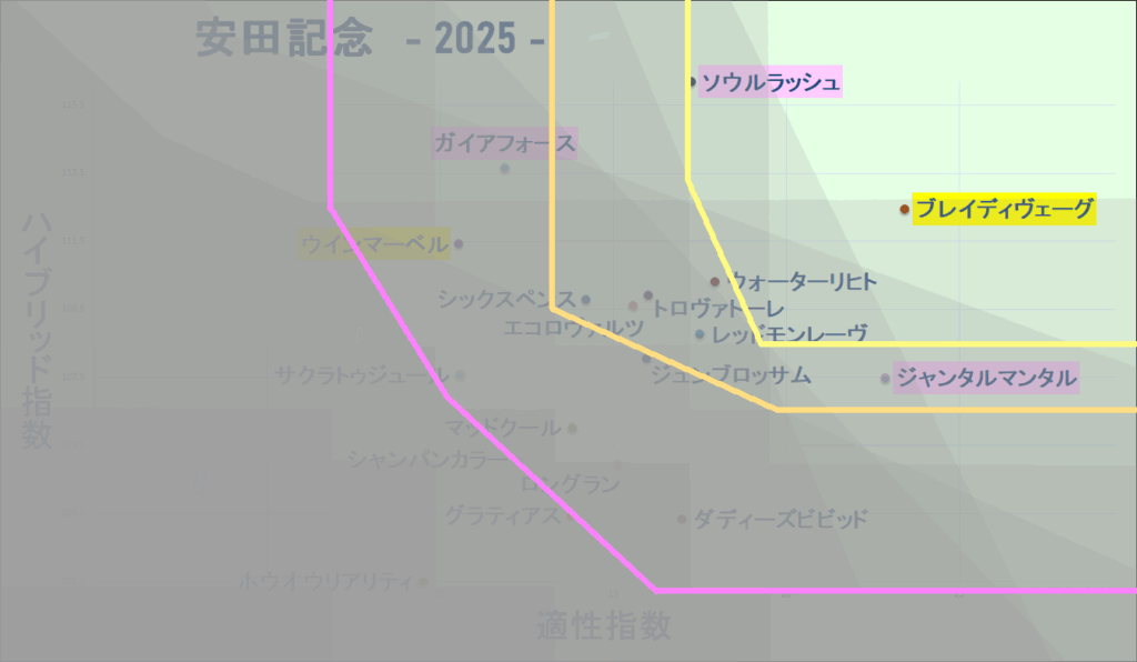 2025　安田記念　マトリクス改　結果